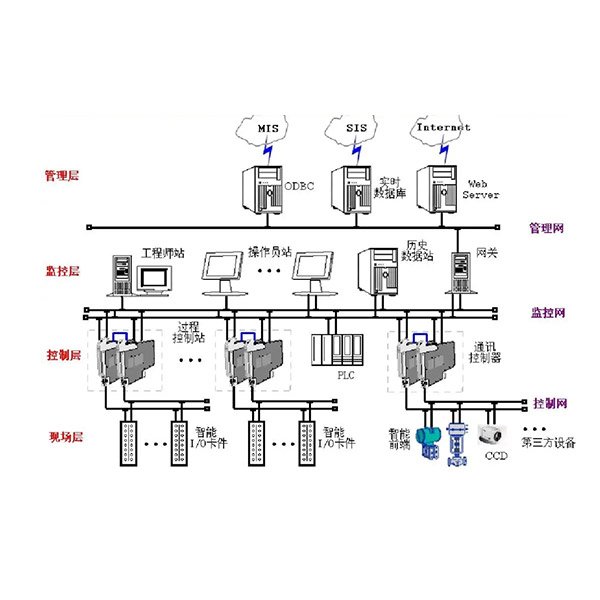 DCS系统 DCS系统